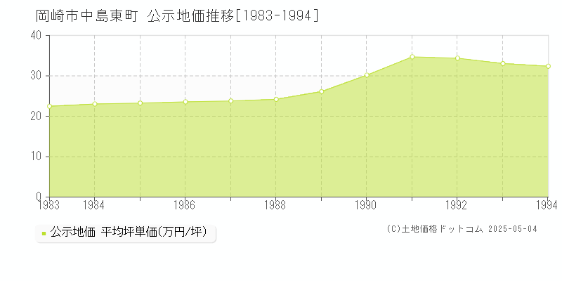 中島東町(岡崎市)の公示地価推移グラフ(坪単価)[1983-1994年]
