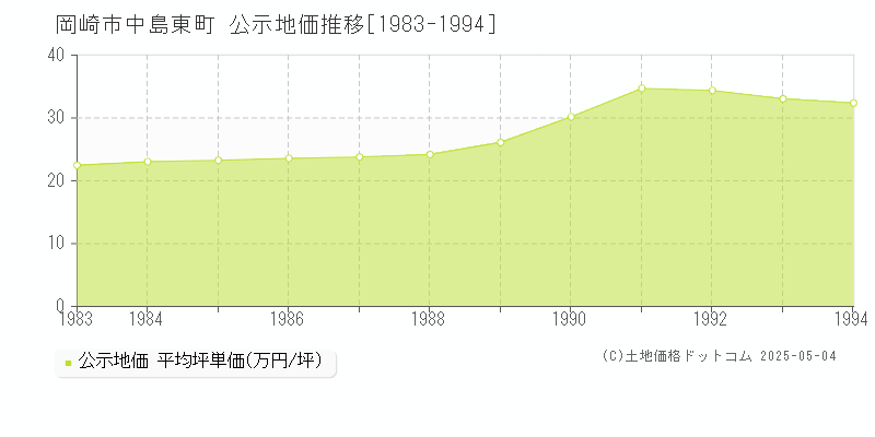 岡崎市中島東町の地価公示推移グラフ 