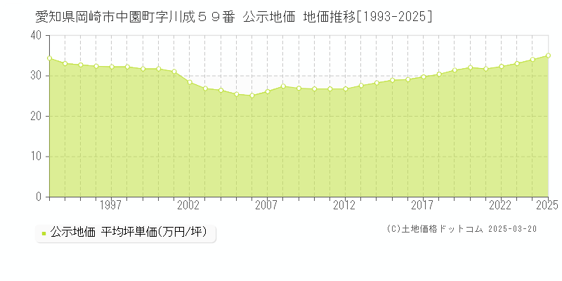愛知県岡崎市中園町字川成５９番 公示地価 地価推移[1993-2025]