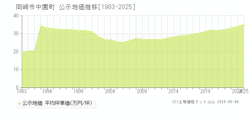 中園町(岡崎市)の公示地価推移グラフ(坪単価)[1983-2025年]