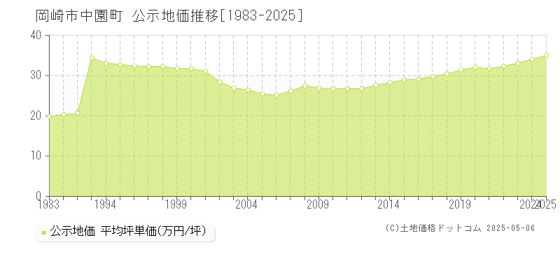 岡崎市中園町の地価公示推移グラフ 