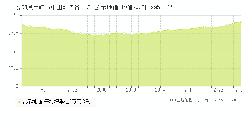 愛知県岡崎市中田町５番１０ 公示地価 地価推移[1995-2025]