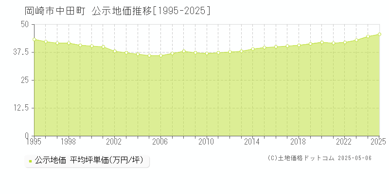 中田町(岡崎市)の公示地価推移グラフ(坪単価)[1995-2025年]