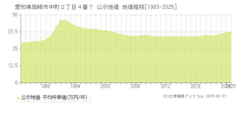 愛知県岡崎市中町２丁目４番７ 公示地価 地価推移[1983-2025]