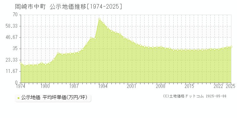 中町(岡崎市)の公示地価推移グラフ(坪単価)[1974-2025年]