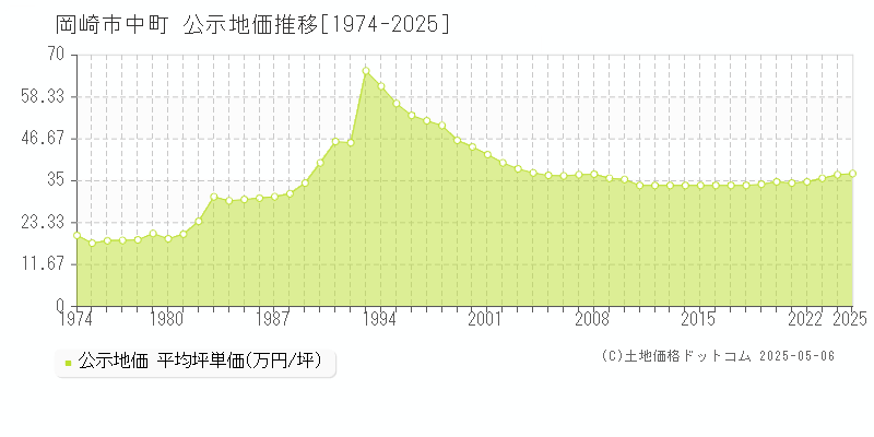 岡崎市中町の地価公示推移グラフ 