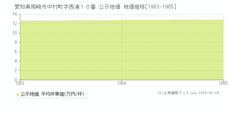 愛知県岡崎市中村町字西浦１８番 公示地価 地価推移[1983-1985]