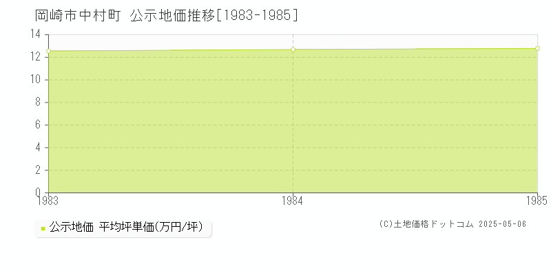 中村町(岡崎市)の公示地価推移グラフ(坪単価)[1983-1985年]