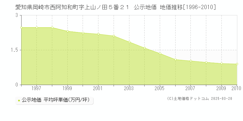 愛知県岡崎市西阿知和町字上山ノ田５番２１ 公示地価 地価推移[1996-2010]