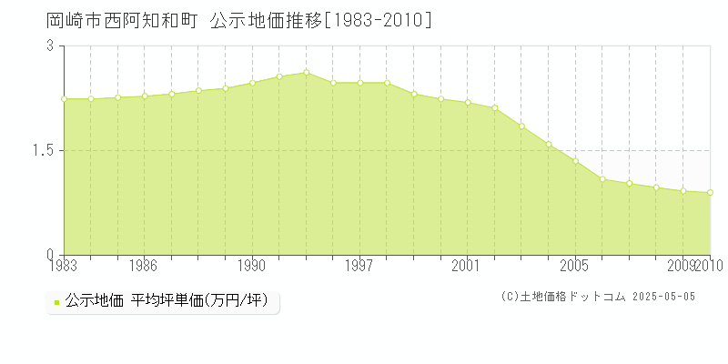 西阿知和町(岡崎市)の公示地価推移グラフ(坪単価)[1983-2010年]