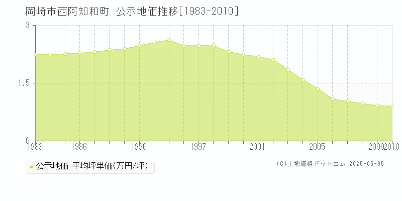 岡崎市西阿知和町の地価公示推移グラフ 