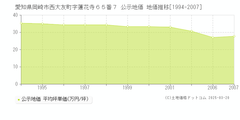 愛知県岡崎市西大友町字蓮花寺６５番７ 公示地価 地価推移[1994-2007]