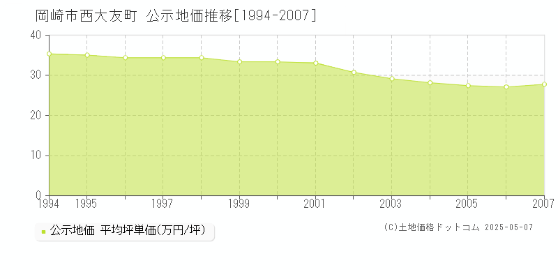 西大友町(岡崎市)の公示地価推移グラフ(坪単価)[1994-2007年]