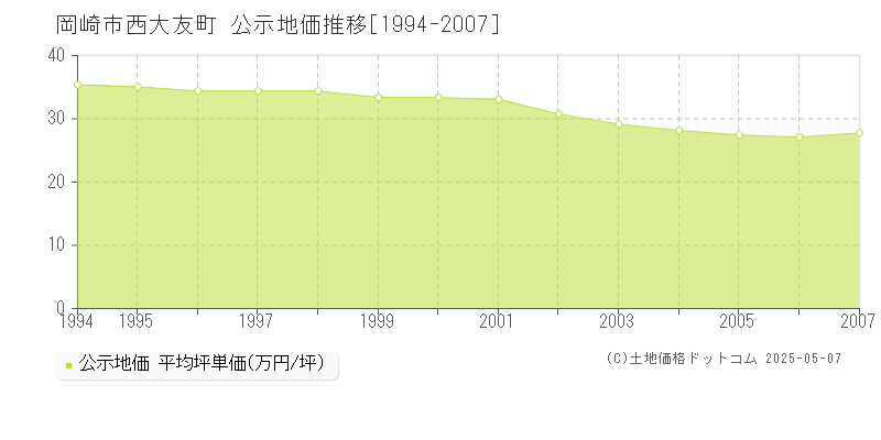 岡崎市西大友町の地価公示推移グラフ 