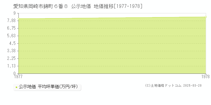 愛知県岡崎市錦町６番８ 公示地価 地価推移[1977-1978]