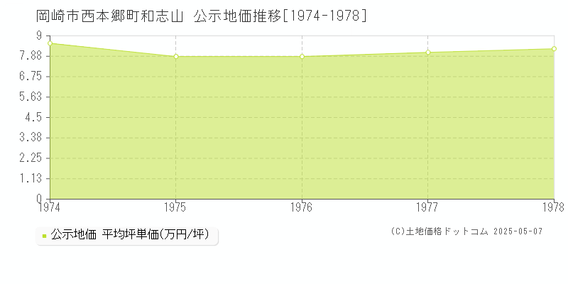 西本郷町和志山(岡崎市)の公示地価推移グラフ(坪単価)[1974-1978年]