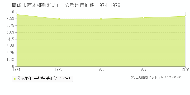 岡崎市西本郷町和志山の地価公示推移グラフ 