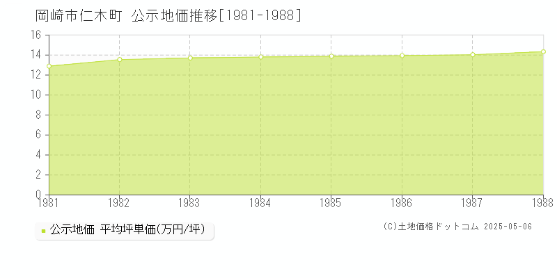 仁木町(岡崎市)の公示地価推移グラフ(坪単価)[1981-1988年]