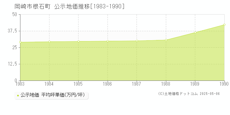 根石町(岡崎市)の公示地価推移グラフ(坪単価)[1983-1990年]