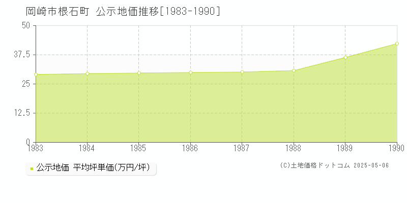 岡崎市根石町の地価公示推移グラフ 