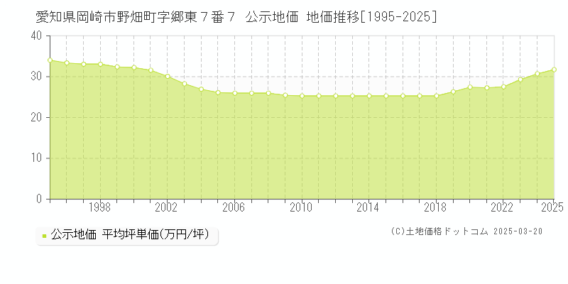 愛知県岡崎市野畑町字郷東７番７ 公示地価 地価推移[1995-2025]