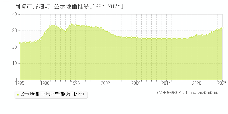 野畑町(岡崎市)の公示地価推移グラフ(坪単価)[1985-2025年]