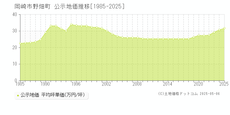 岡崎市野畑町の地価公示推移グラフ 