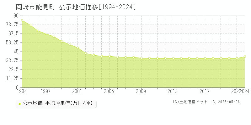 岡崎市能見町の地価公示推移グラフ 