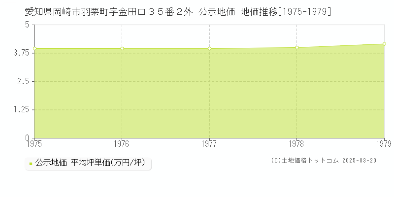 愛知県岡崎市羽栗町字金田口３５番２外 公示地価 地価推移[1975-1979]