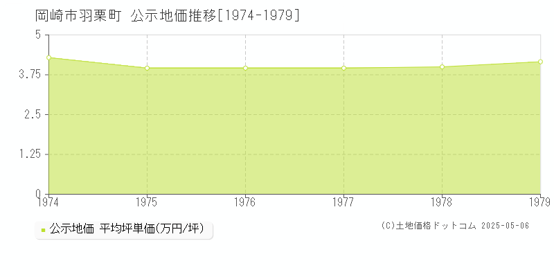 羽栗町(岡崎市)の公示地価推移グラフ(坪単価)[1974-1979年]