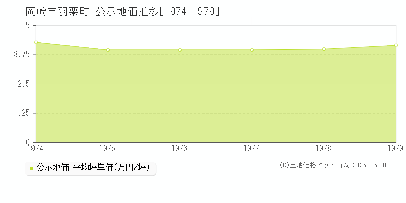 岡崎市羽栗町の地価公示推移グラフ 