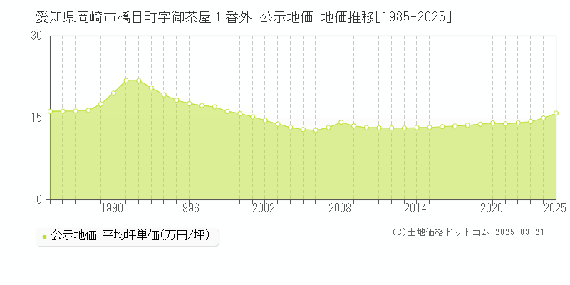愛知県岡崎市橋目町字御茶屋１番外 公示地価 地価推移[1985-2025]