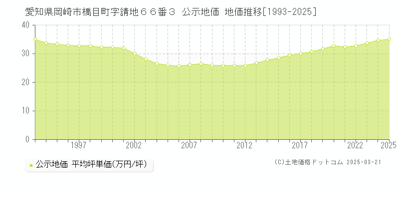 愛知県岡崎市橋目町字請地６６番３ 公示地価 地価推移[1993-2025]