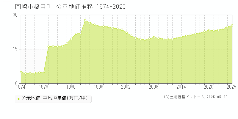 橋目町(岡崎市)の公示地価推移グラフ(坪単価)[1974-2025年]
