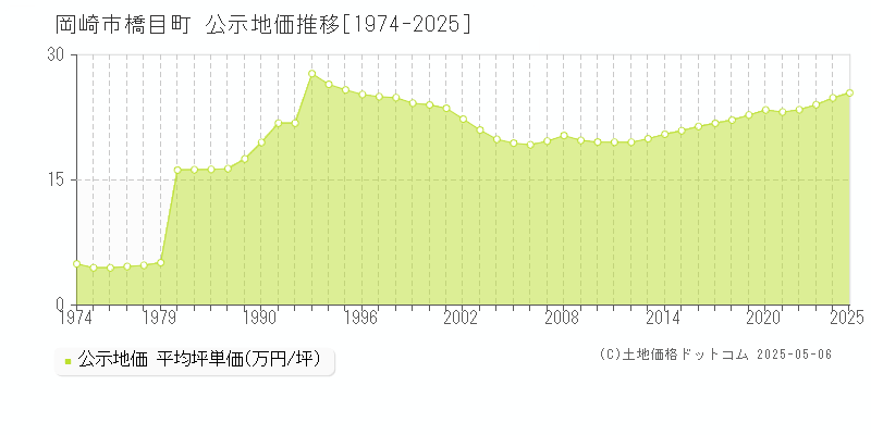 岡崎市橋目町の地価公示推移グラフ 