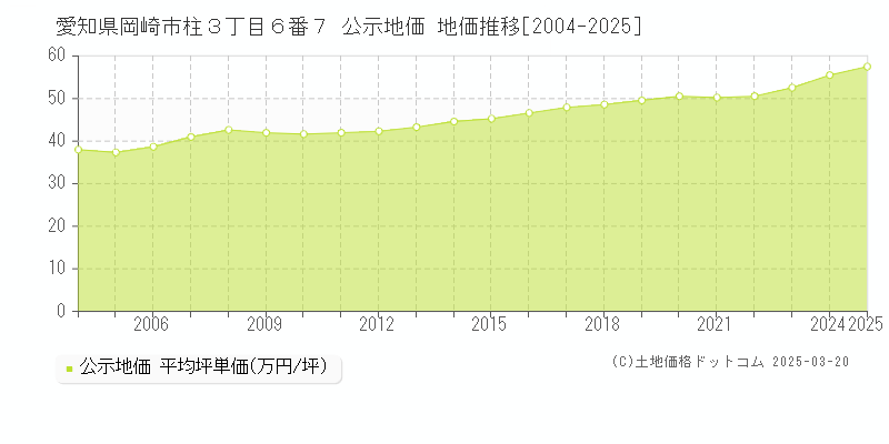 愛知県岡崎市柱３丁目６番７ 公示地価 地価推移[2004-2025]
