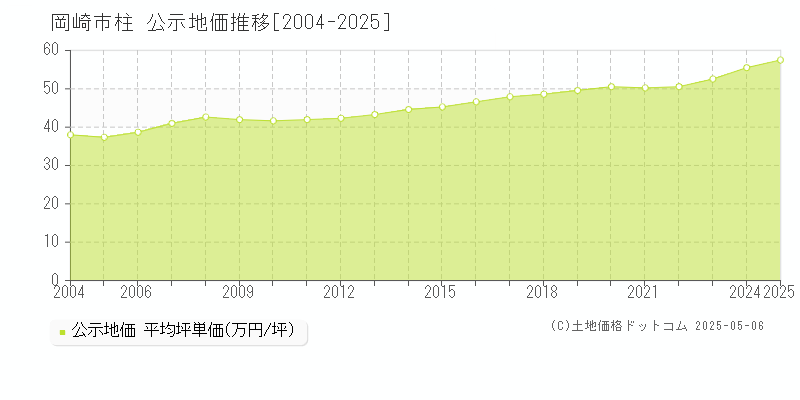 柱(岡崎市)の公示地価推移グラフ(坪単価)[2004-2025年]