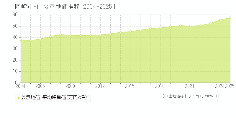 岡崎市柱の地価公示推移グラフ 