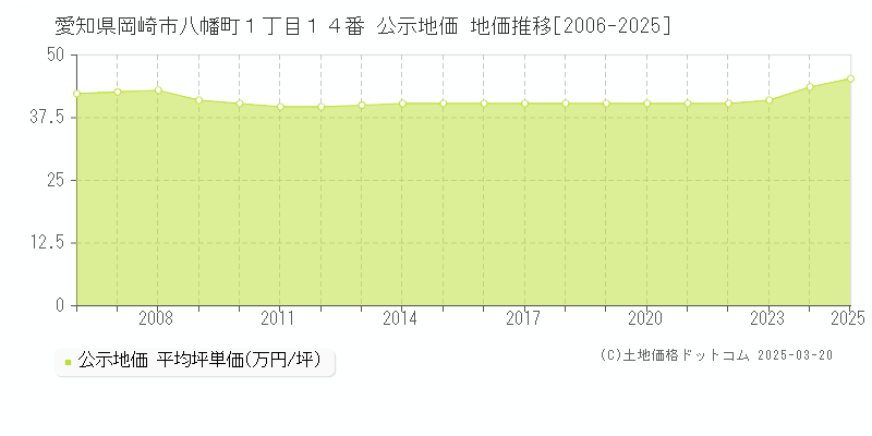 愛知県岡崎市八幡町１丁目１４番 公示地価 地価推移[2006-2025]