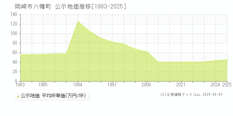 八幡町(岡崎市)の公示地価推移グラフ(坪単価)[1983-2025年]