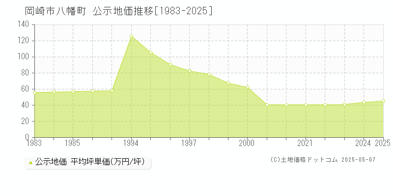 岡崎市八幡町の地価公示推移グラフ 