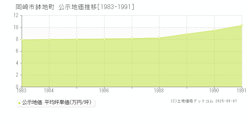 鉢地町(岡崎市)の公示地価推移グラフ(坪単価)[1983-1991年]