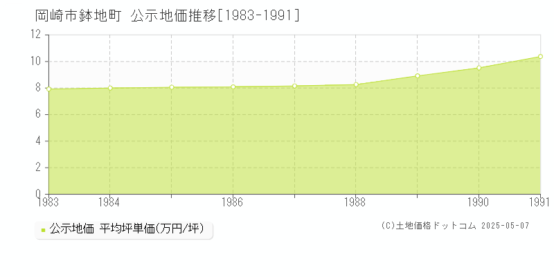 岡崎市鉢地町の地価公示推移グラフ 