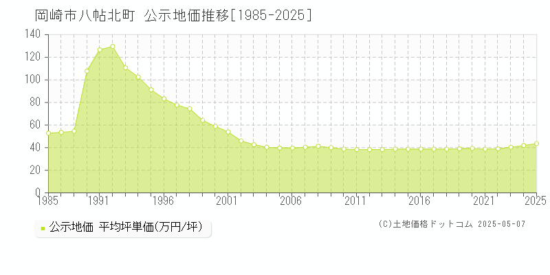 八帖北町(岡崎市)の公示地価推移グラフ(坪単価)[1985-2025年]