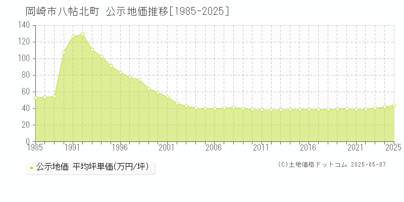 岡崎市八帖北町の地価公示推移グラフ 