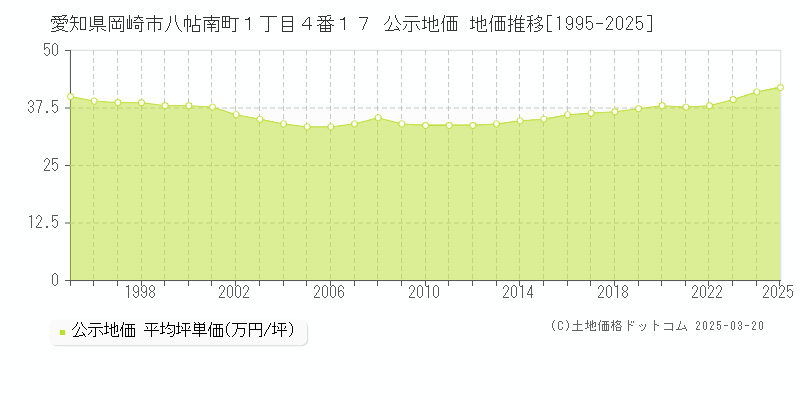 愛知県岡崎市八帖南町１丁目４番１７ 公示地価 地価推移[1995-2025]
