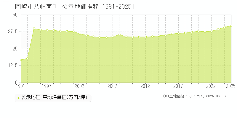 八帖南町(岡崎市)の公示地価推移グラフ(坪単価)[1981-2025年]