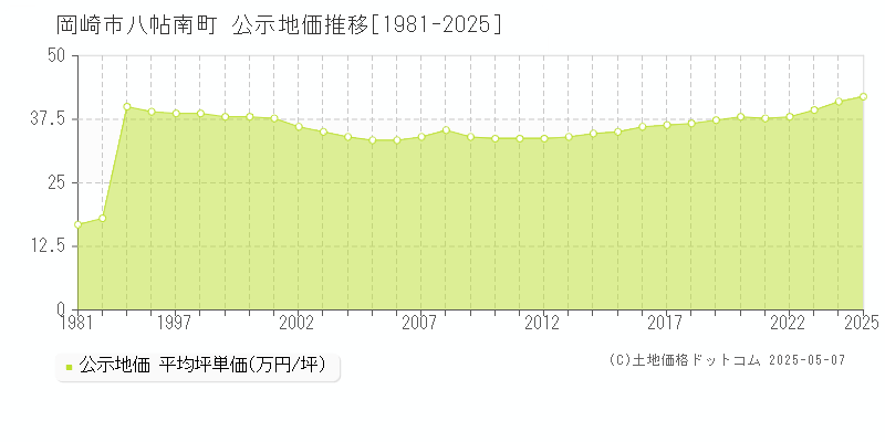 岡崎市八帖南町の地価公示推移グラフ 