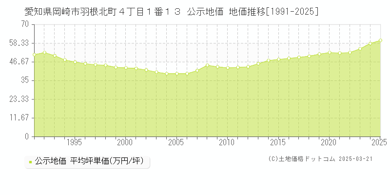 愛知県岡崎市羽根北町４丁目１番１３ 公示地価 地価推移[1991-2025]