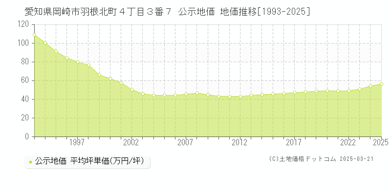 愛知県岡崎市羽根北町４丁目３番７ 公示地価 地価推移[1993-2025]